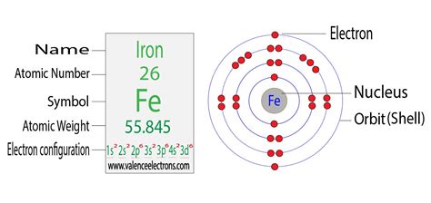 what is the electron configuration for iron